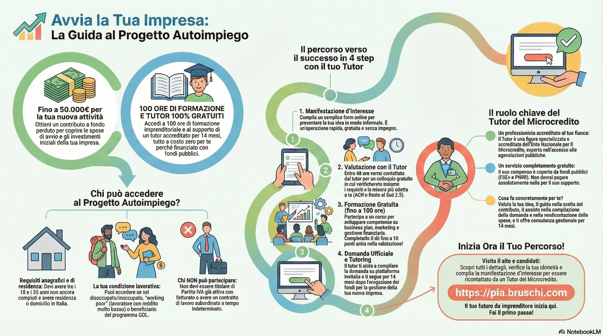 Infografica panoramica del Progetto Autoimpiego: vantaggi (fino a 50.000 euro, 100 ore formazione, tutor gratuito per 14 mesi), requisiti (18-35 anni, disoccupati o working poor), percorso in 4 step e ruolo del tutor del microcredito